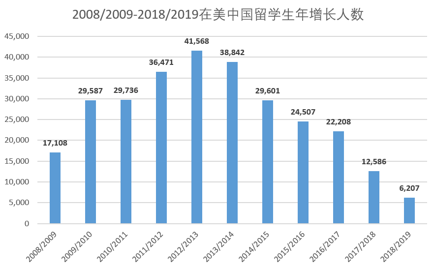 中国赴美留学生人数已近天花板 去年增长10余年最低(图)