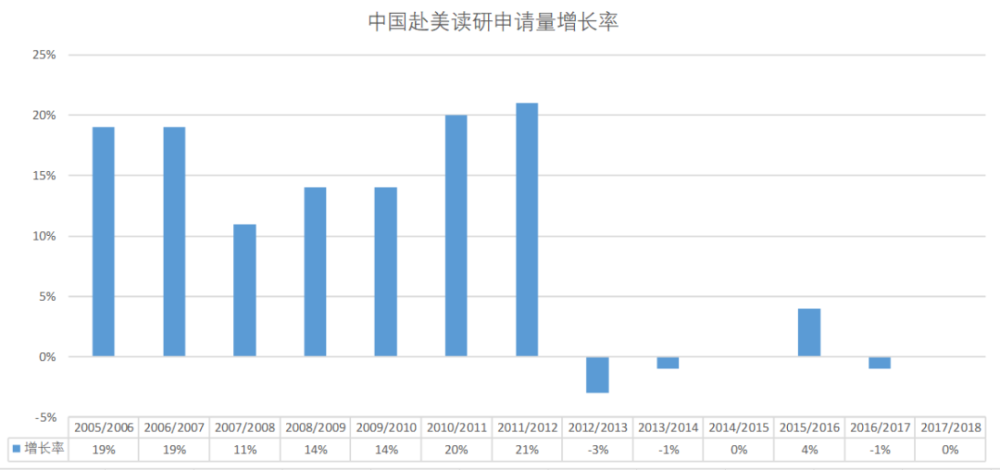 中国赴美留学生人数已近天花板 去年增长10余年最低(图)