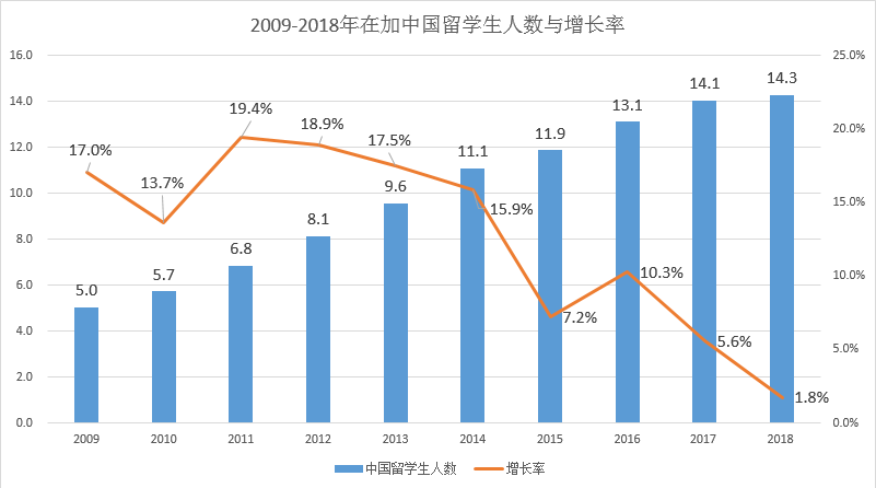 中国赴美留学生人数已近天花板 去年增长10余年最低(图)