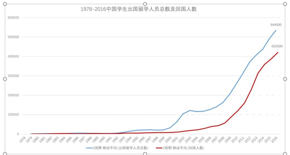 中国赴美留学生人数已近天花板 去年增长10余年最低(图)