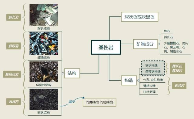 岩浆岩分类 注意:辉长结构和辉绿结构的区别.