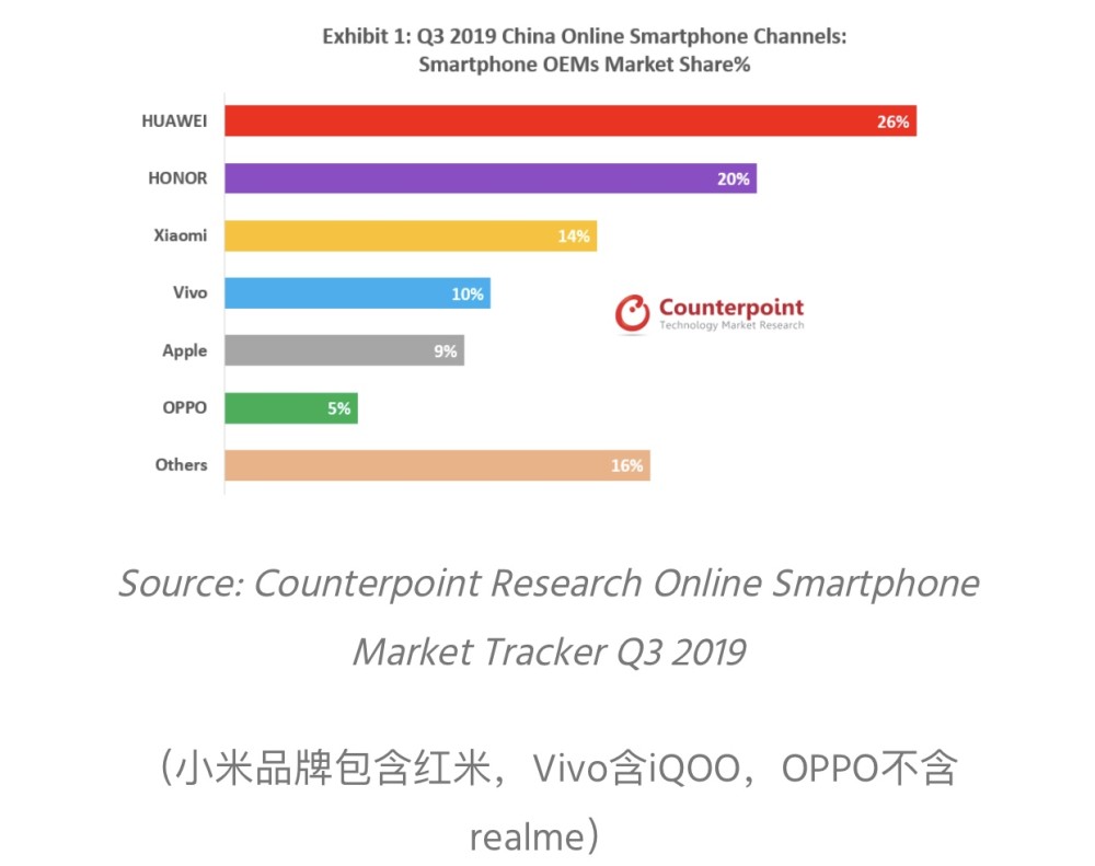 报告称第三季中国手机线上份额华为荣耀占46% 超“苹米OV”总和