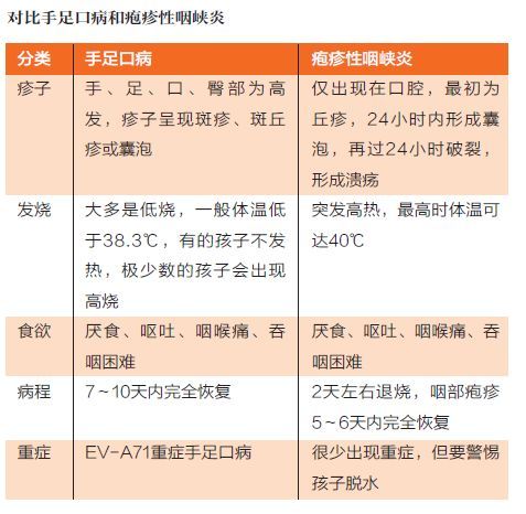 一文讀懂手足口病和皰疹性咽峽炎