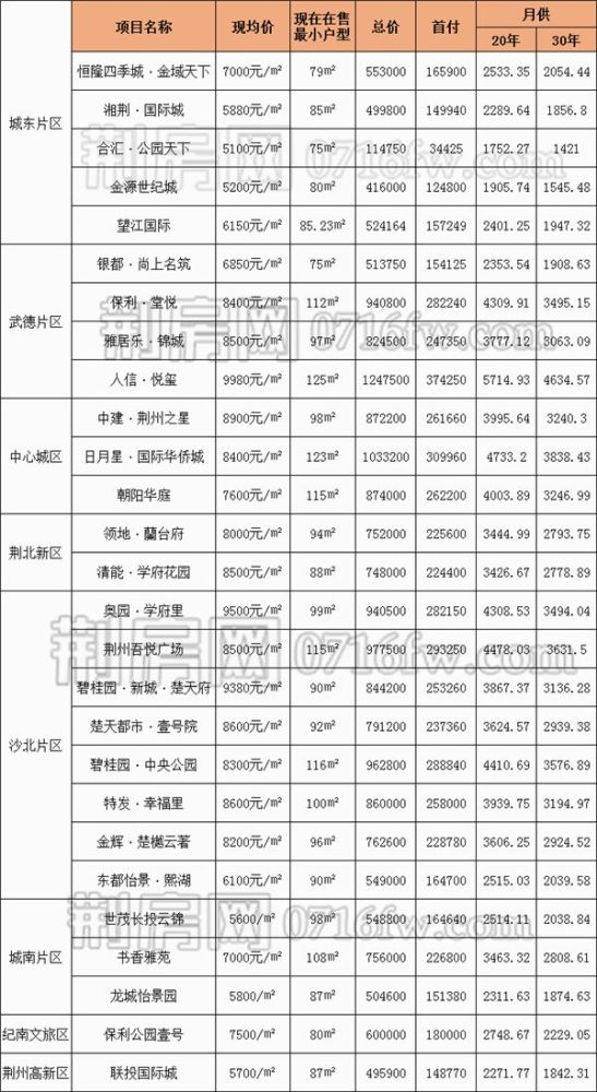 2019年 在荆州月薪多少才能买房?