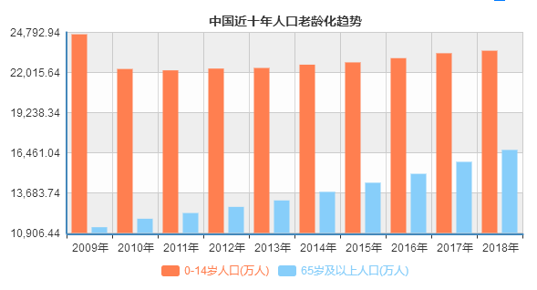 人口老龄化将不可避免导致经济增长放缓