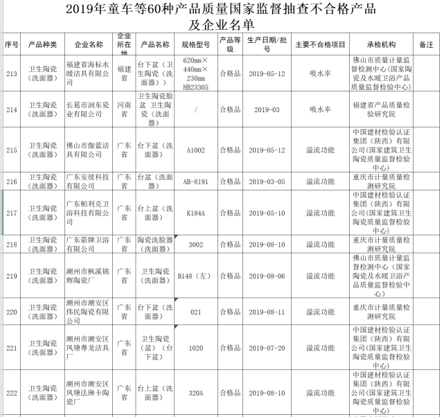 箭牌卫浴 伽蓝洁具洗面器上黑榜 流溢功能不合格 市场监管总局 箭牌卫浴 国家市场监督管理总局