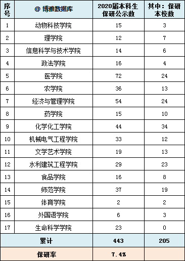 另通過姓名,專業比對,保研北京師範大學2人,天津大學2人,北京交通大學