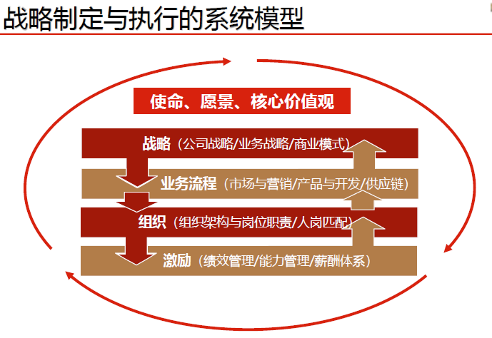 战略组合 组织赋能 绩效管理与激励设计 腾讯新闻