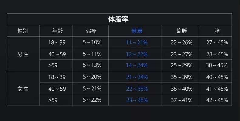 女性的體脂含量控制在 20～25%,男性控制在 15～20%,就算是比較好的