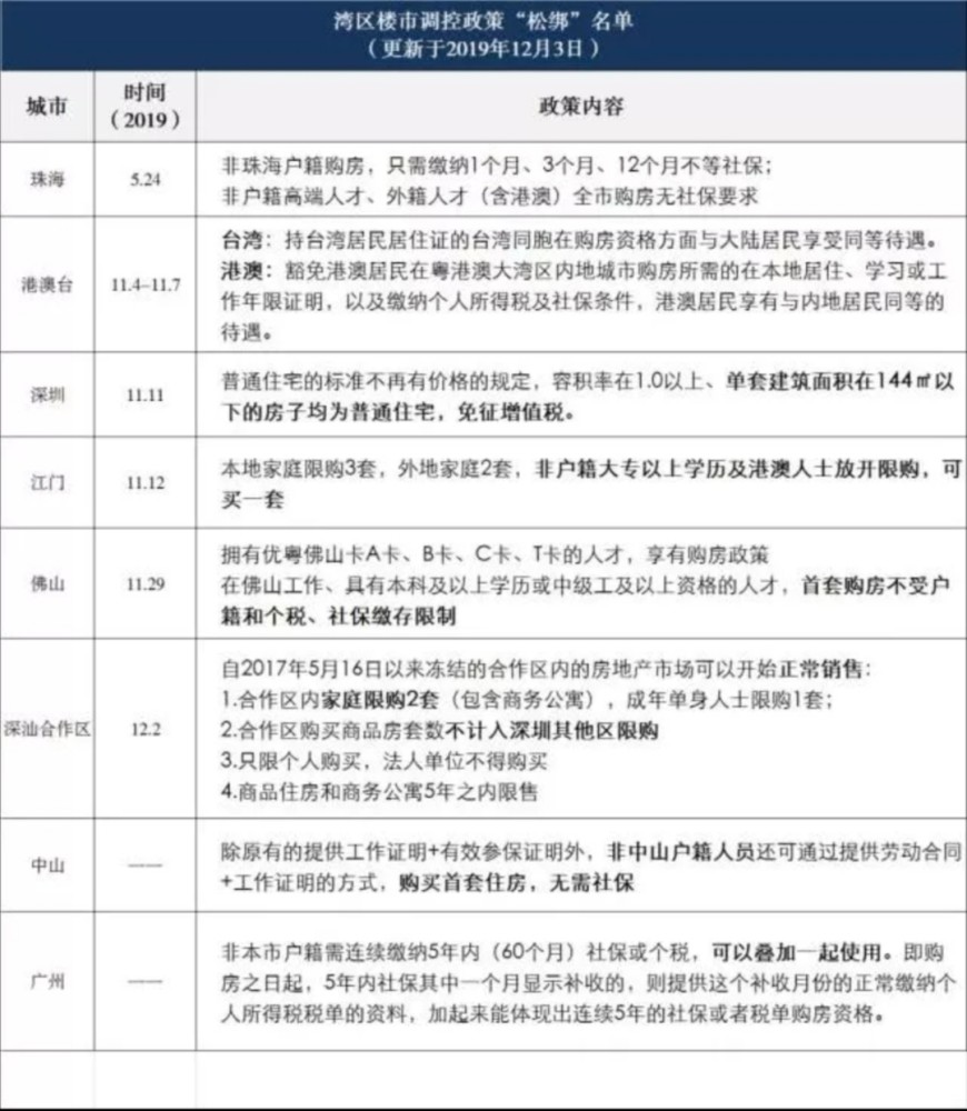 东莞取消限购?湾区楼市限购政策全解读