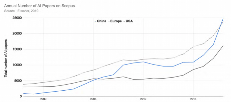 斯坦福发布年度人工智能报告发展现状：中国论文数量首次超过欧美
