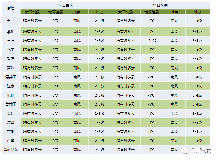 12月14日天气预报