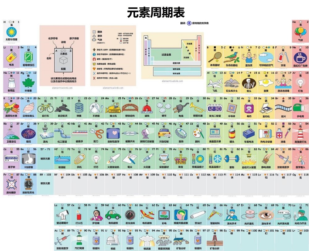 看了这份图像版的元素周期表才知道 原来生命的基础是它 腾讯新闻