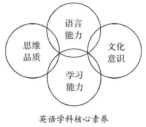 英语学科核心素养的构成及其价值