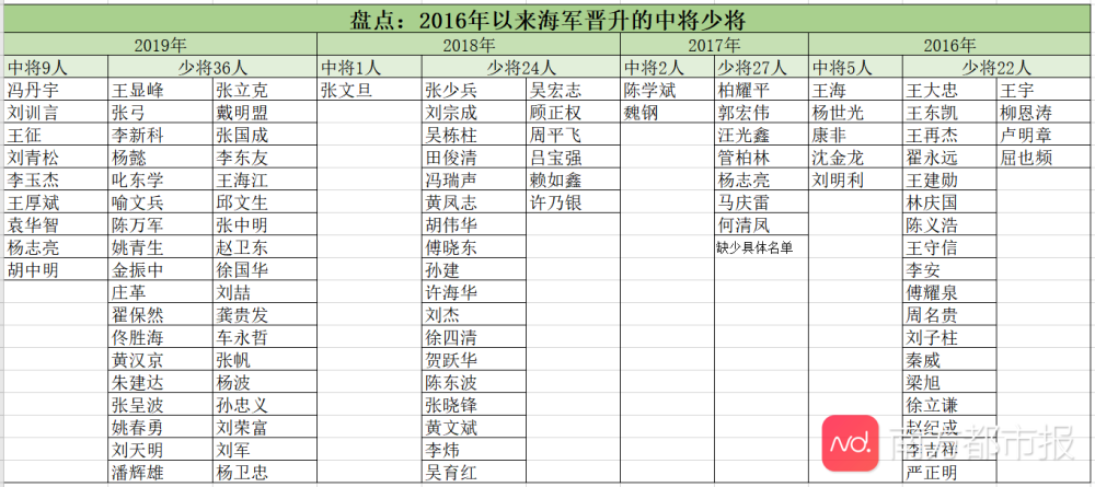 海军四年晋升百余名少将,辽宁舰第2任舰长政委同晋升