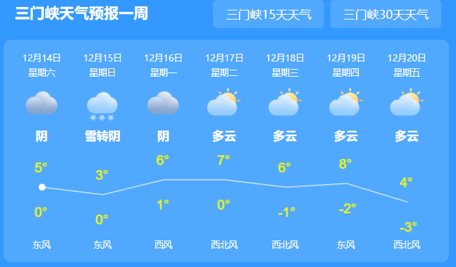 一起来看看接下来的天气 三门峡最新天气预报 据三门峡气象台仔新
