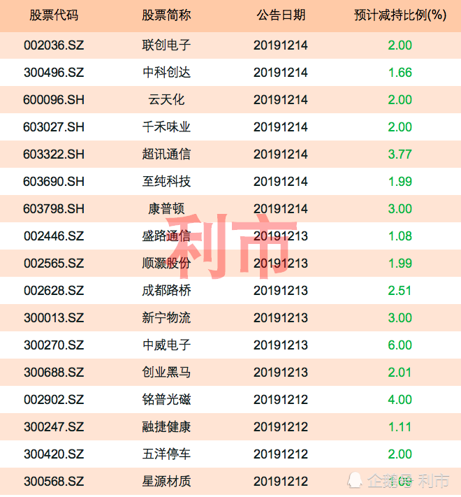 减持数据!全周逾270股披露减持公告,其中58股