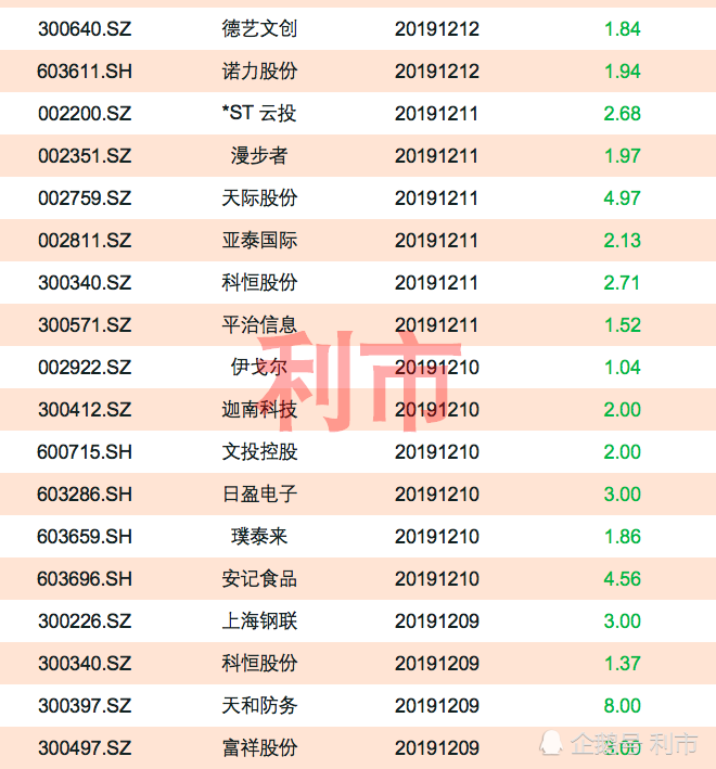 减持数据!全周逾270股披露减持公告,其中58股