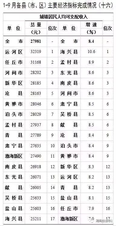 沧州各县人口_沧州各区县人口一览:河间市79万,东光县34万