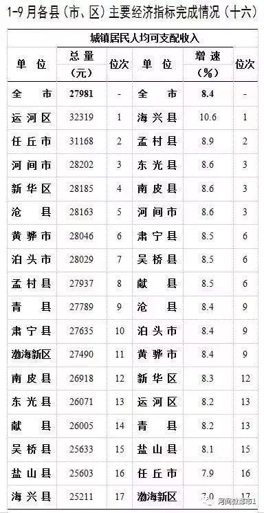 2020沧州各县gdp排名_2019全年GDP排名情况出炉!沧州省内排名第三,仅次于省会石家庄