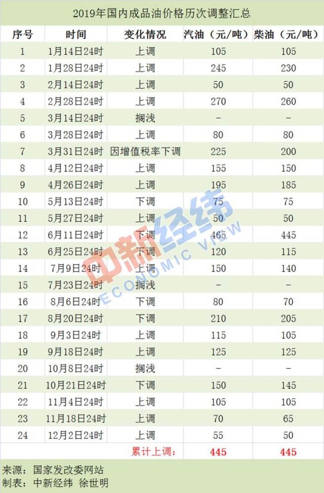 止步“三连涨”，国内成品油价或年内第四次搁浅