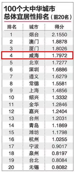 中国宜居城市排名_中国最宜居的3座城市,生存压力都很轻,南宁排第一