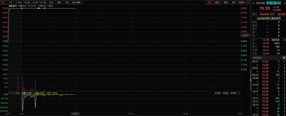 美联新材高送转擦边球 股价一字涨停巨量解禁将来袭 腾讯新闻