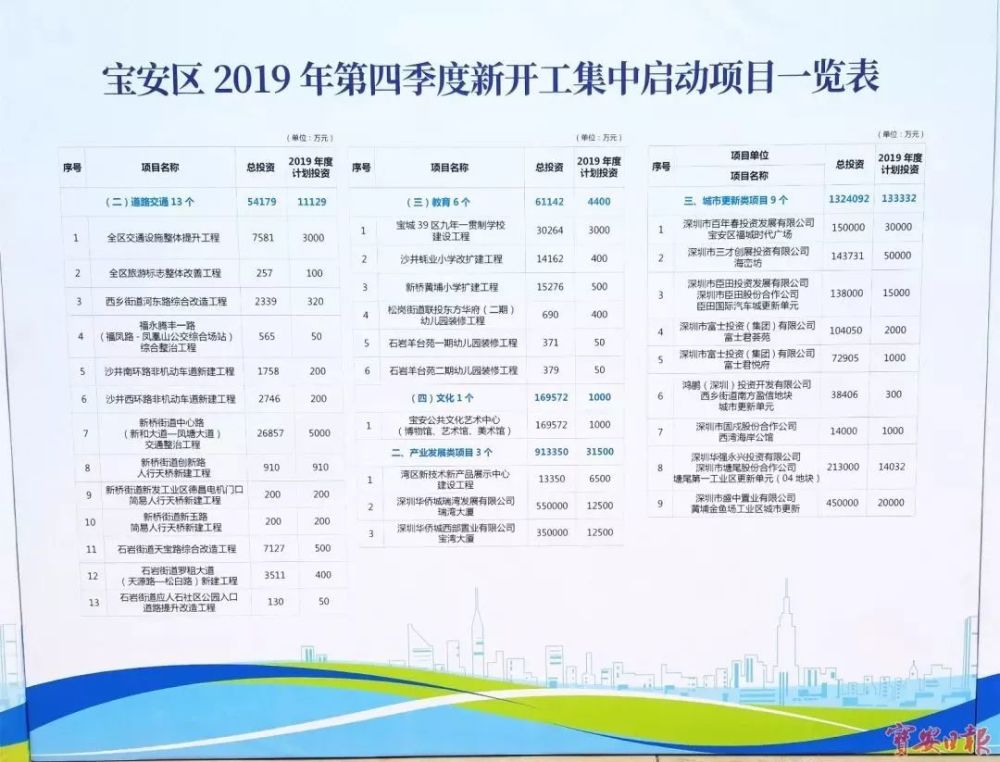 322亿 宝安72项目集中开工 包括宝城39区九年制学校 腾讯新闻