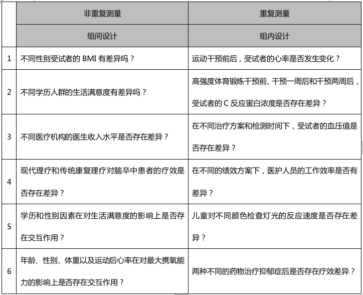 要分析组间的差异 该如何选择正确的统计方法 腾讯新闻