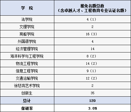 保研天津大學2人,北京交通