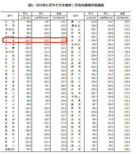 (2019年11月瀋陽二手房價格統計)