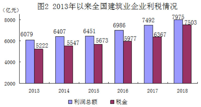 歷史最高!2018年中國建築業企業利潤總額7975億元