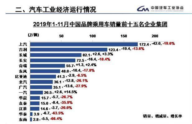 份额失守 11月汽车自主品牌仅3家正增长 腾讯新闻