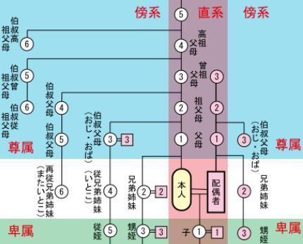 日本的亲戚关系和我国的大都是一样的,路飞既然称呼雷利为叔叔的话