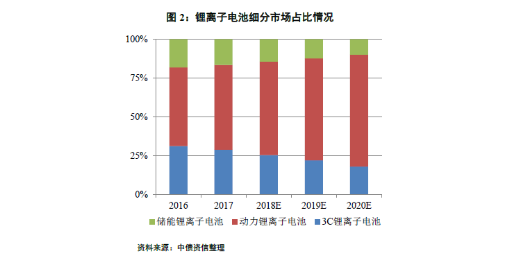 绿色债券系列研究 我国动力锂离子电池发展现状 腾讯新闻