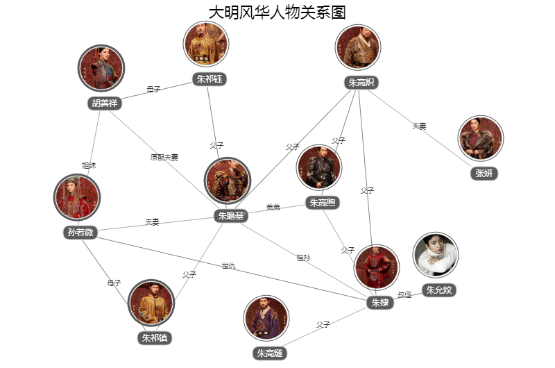 大明风华人物关系图攻略四:除了汤唯,朱亚文,剧中还有哪些演员值得