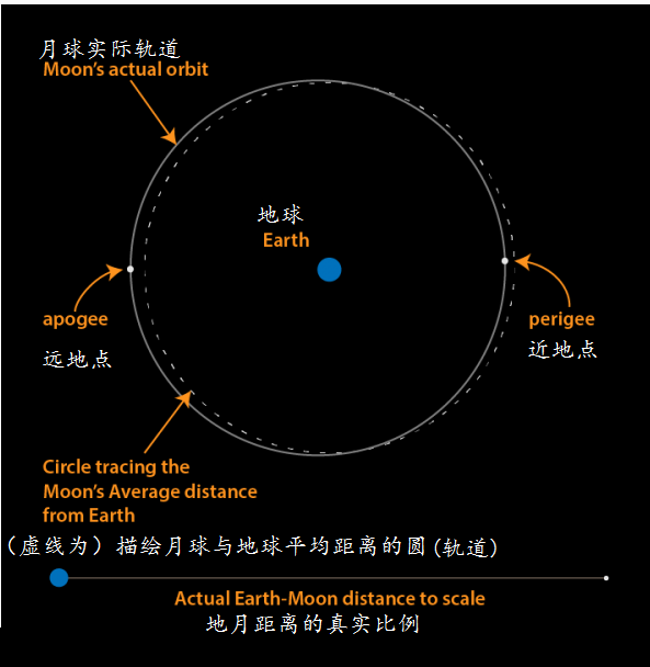 准备好今天月亮将运行到离地球最近的位置这被称为近地点