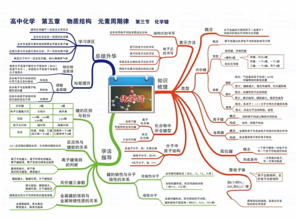 最全的高中化學思維導圖學霸都是按照這個來學習的