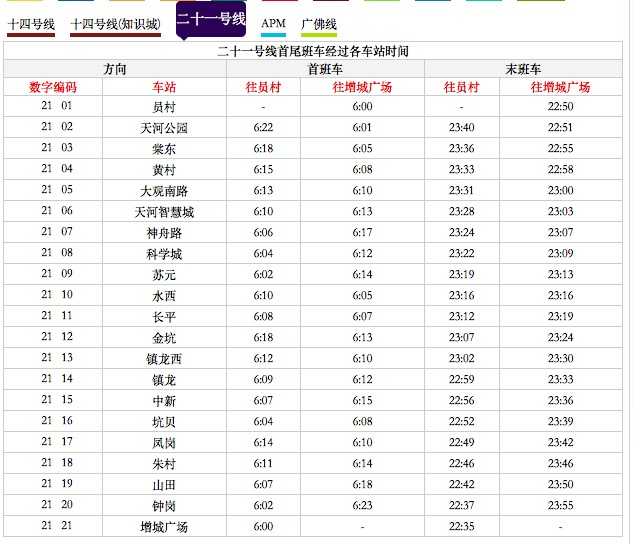 广州地铁app显示,从增城广场站到员村站慢车全程68分钟,票价11元.
