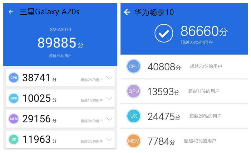 但性能还是相当不错的,综合性能跑分要比畅享10搭载的麒麟710f高出不