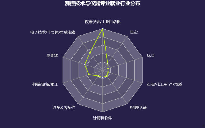 儀器儀表/工業自動化,電子技術/半導體/集成電路,新能源,機械/設備