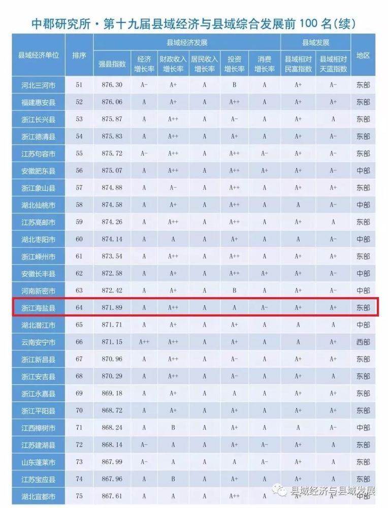 2020百强县排名海盐_喜报!海盐再创佳绩,百强县排名突飞猛进!