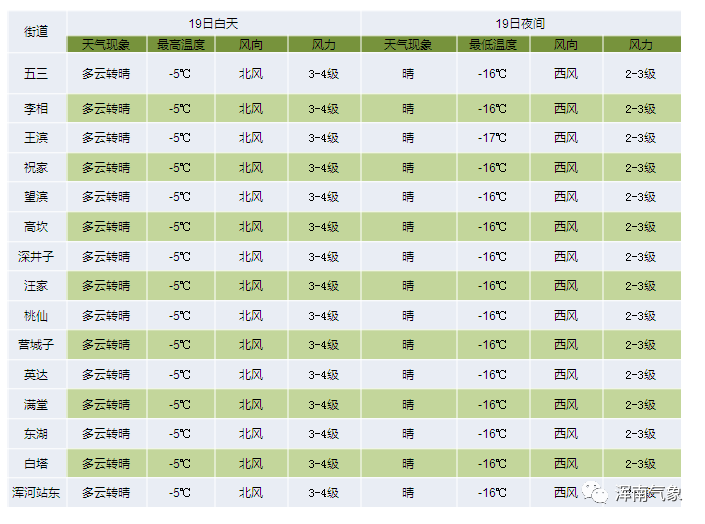 12月19日天氣預報