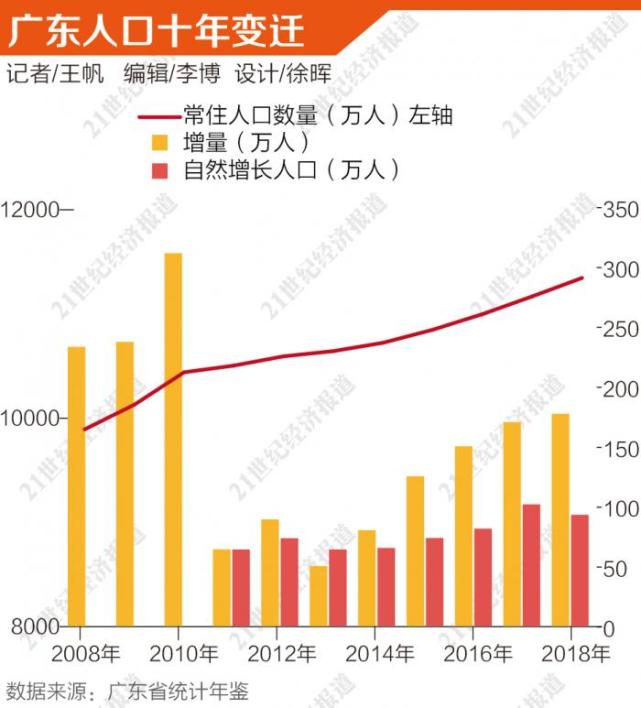 人口第一大省广东十年变迁：总量增长1453万，从人口红利迈向人才红利