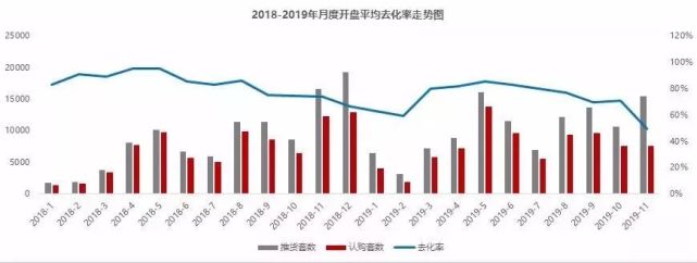 11月西安楼市成交量双降 去化率创摇号时代