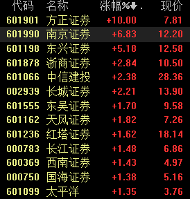 南京证券成当红券商股次新中小券商是本轮重点
