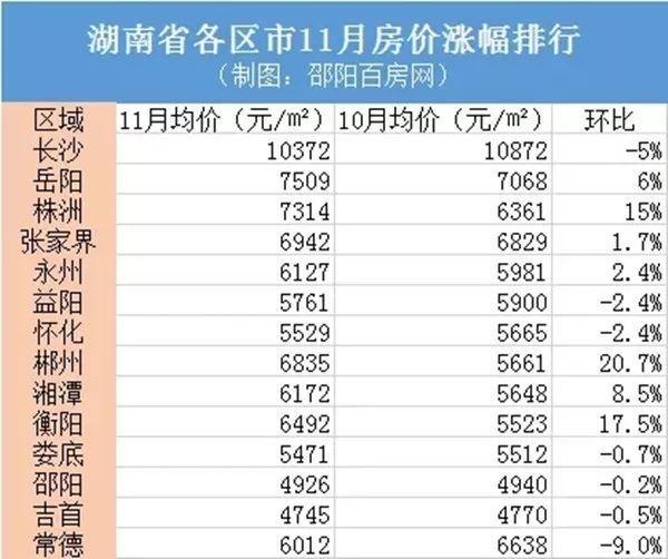 其中郴州房价涨幅最高,单价为6835元,环比上涨20.7.