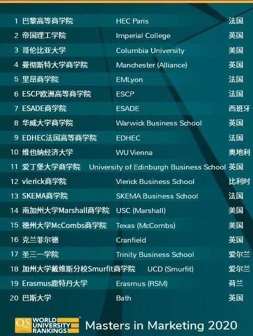 重磅!2020年QS全球商科硕士排名发布