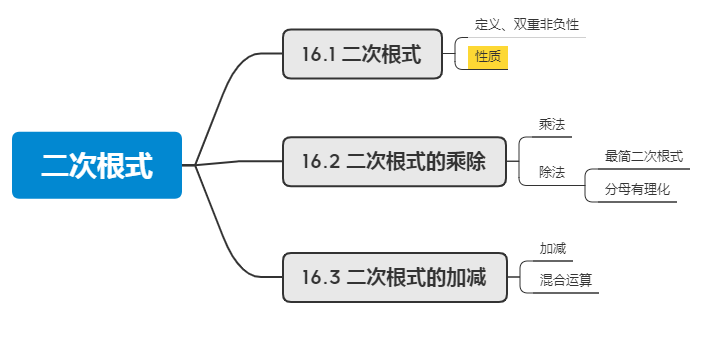 本章知识框架1(2)性质16.1 二次根式