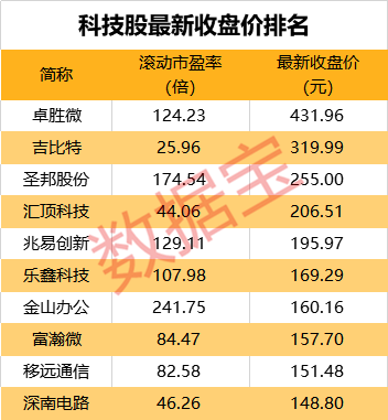 数说a股 市盈率最高4500倍 科技股疯狂 筹码平均换了6遍 腾讯新闻